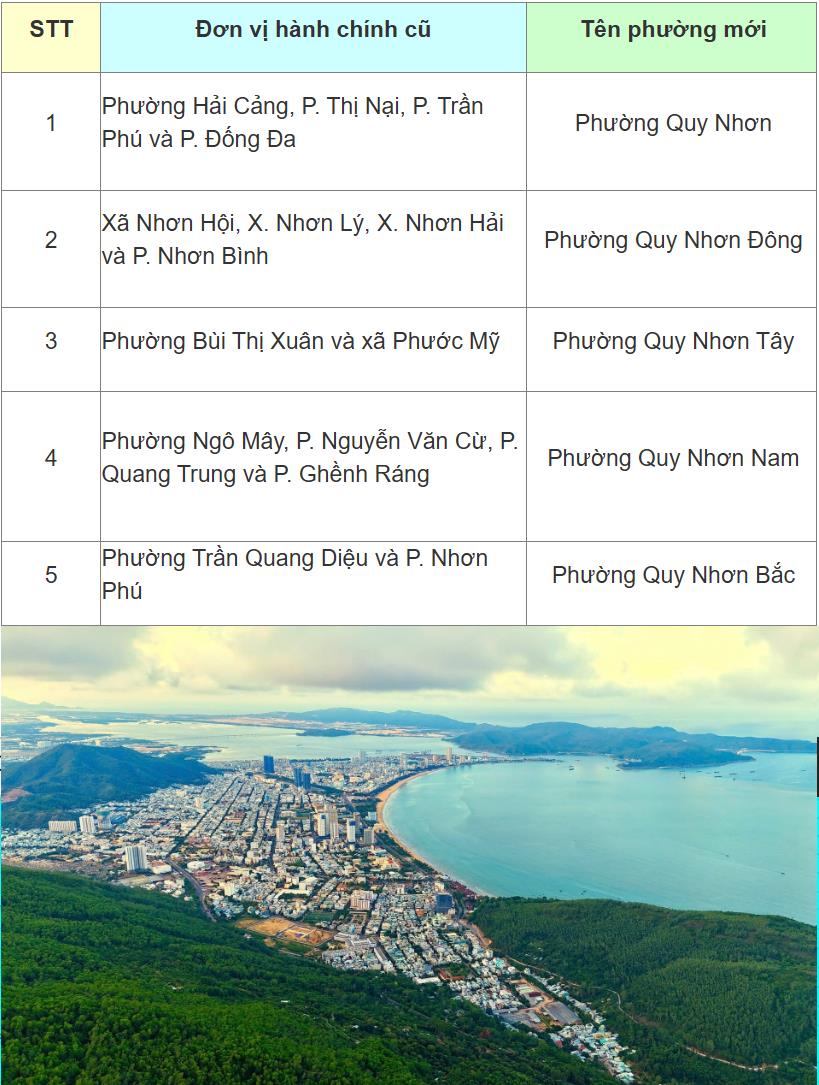 Phường/xã sáp nhập Tp. Quy Nhơn, Bình Định thành Gia Lai