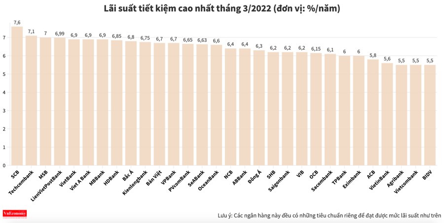lãi suất gửi tiết kiệm cao nhất tại ngân hàng